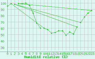 Courbe de l'humidit relative pour Retie (Be)