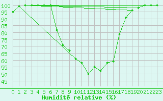Courbe de l'humidit relative pour Toplita