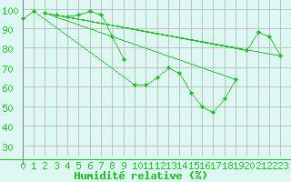 Courbe de l'humidit relative pour Figari (2A)