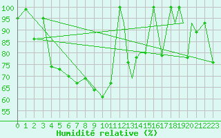 Courbe de l'humidit relative pour Hasvik
