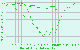 Courbe de l'humidit relative pour Berne Liebefeld (Sw)
