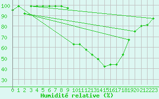 Courbe de l'humidit relative pour Egolzwil