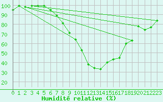 Courbe de l'humidit relative pour Hallau
