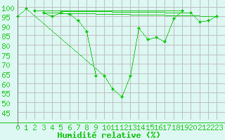 Courbe de l'humidit relative pour Fribourg (All)