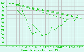 Courbe de l'humidit relative pour Semenicului Mountain Range