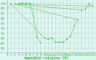 Courbe de l'humidit relative pour Terschelling Hoorn
