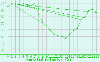 Courbe de l'humidit relative pour Avignon (84)