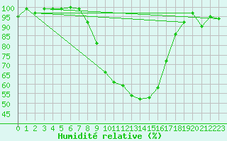 Courbe de l'humidit relative pour Zell Am See