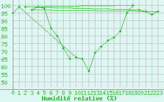 Courbe de l'humidit relative pour Grosseto