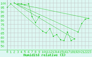 Courbe de l'humidit relative pour Glen Ogle