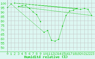Courbe de l'humidit relative pour Buchs / Aarau