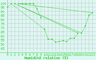 Courbe de l'humidit relative pour Roellbach