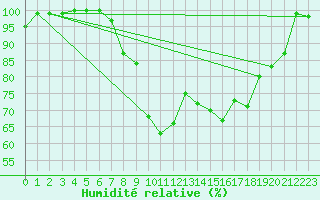 Courbe de l'humidit relative pour La Dle (Sw)