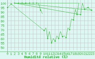 Courbe de l'humidit relative pour Reus (Esp)