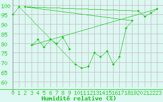 Courbe de l'humidit relative pour Gartland