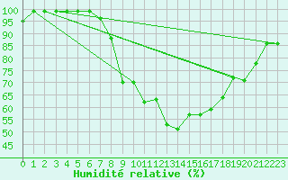 Courbe de l'humidit relative pour Arcen Aws