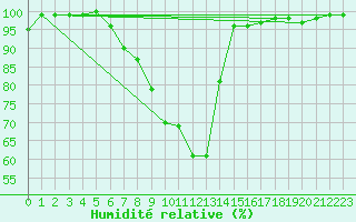 Courbe de l'humidit relative pour Luizi Calugara