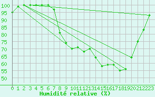 Courbe de l'humidit relative pour Herstmonceux (UK)