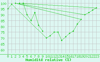 Courbe de l'humidit relative pour Calafat