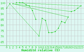Courbe de l'humidit relative pour Heinsberg-Schleiden