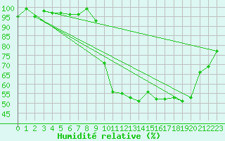 Courbe de l'humidit relative pour Herserange (54)