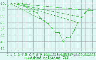 Courbe de l'humidit relative pour Mosen