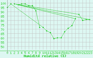 Courbe de l'humidit relative pour Sacueni