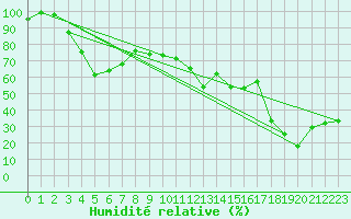 Courbe de l'humidit relative pour Feuerkogel