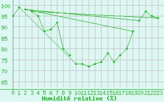 Courbe de l'humidit relative pour Dunkeswell Aerodrome