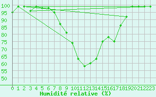 Courbe de l'humidit relative pour Mhling
