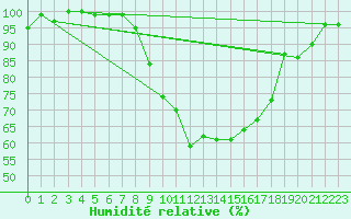 Courbe de l'humidit relative pour Glasgow (UK)