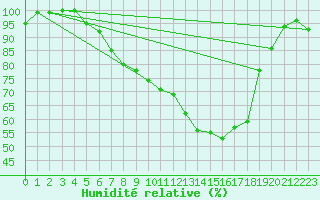 Courbe de l'humidit relative pour Abed