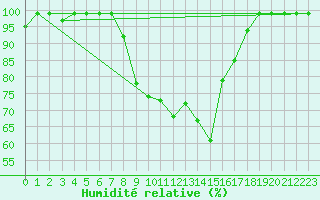 Courbe de l'humidit relative pour Mosen