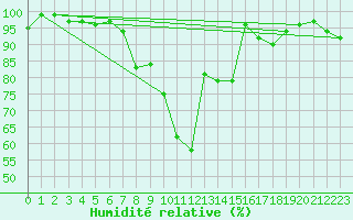 Courbe de l'humidit relative pour Karlstad Flygplats