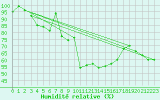 Courbe de l'humidit relative pour Bruxelles (Be)