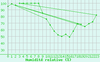 Courbe de l'humidit relative pour Offenbach Wetterpar