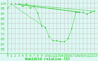 Courbe de l'humidit relative pour Flhli