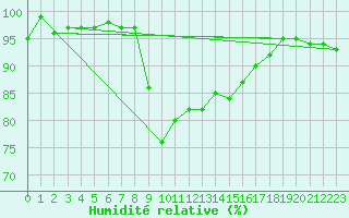 Courbe de l'humidit relative pour Grasque (13)