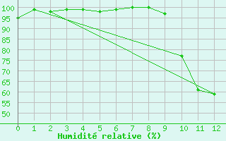 Courbe de l'humidit relative pour Prmery (58)