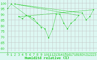 Courbe de l'humidit relative pour Sennybridge
