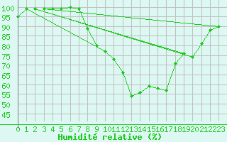 Courbe de l'humidit relative pour Dunkeswell Aerodrome