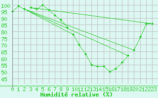 Courbe de l'humidit relative pour Meiningen