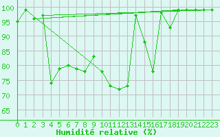 Courbe de l'humidit relative pour Alpinzentrum Rudolfshuette