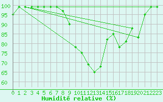 Courbe de l'humidit relative pour Gttingen
