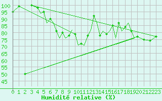 Courbe de l'humidit relative pour Jersey (UK)