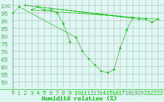 Courbe de l'humidit relative pour Lahr (All)