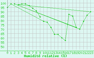 Courbe de l'humidit relative pour Elsenborn (Be)