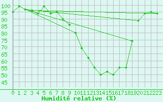 Courbe de l'humidit relative pour Goettingen