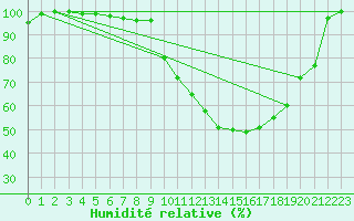 Courbe de l'humidit relative pour Dourbes (Be)