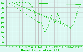 Courbe de l'humidit relative pour Saint-Dizier (52)
